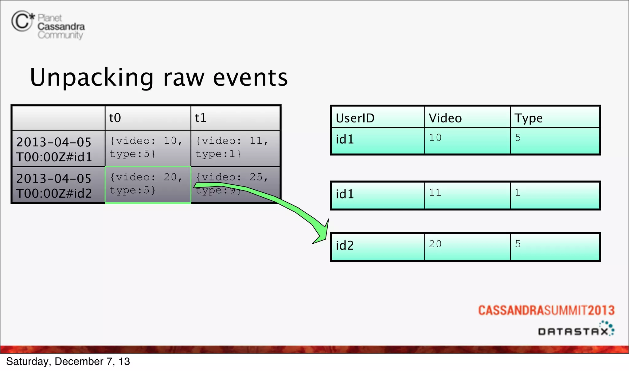 Unpacking raw events
t0

t1

{video: 10, {video: 11,
type:5}
type:1}

2013-04-05
T00:00Z#id2

{video: 20, {video: 25,
type:5}
type:9}

Saturday, December 7, 13

Video

Type

id1

10

5

id1

11

1

id2

2013-04-05
T00:00Z#id1

UserID

20

5

 