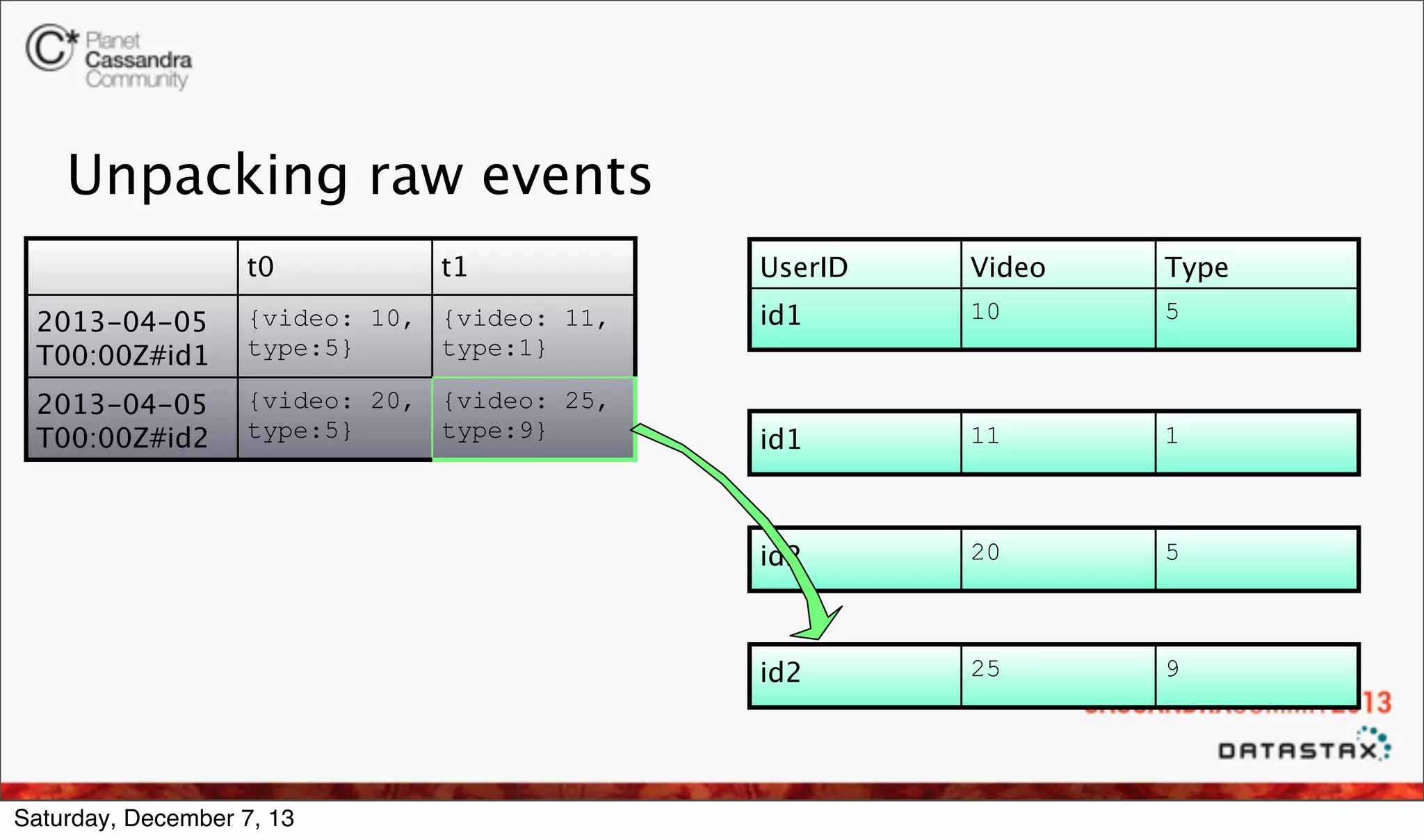 Unpacking raw events
t0

t1

2013-04-05
T00:00Z#id2

{video: 20, {video: 25,
type:5}
type:9}

Saturday, December 7, 13

Type

id1

10

5

id1

11

1

20

5

id2

{video: 10, {video: 11,
type:5}
type:1}

Video

id2

2013-04-05
T00:00Z#id1

UserID

25

9

 