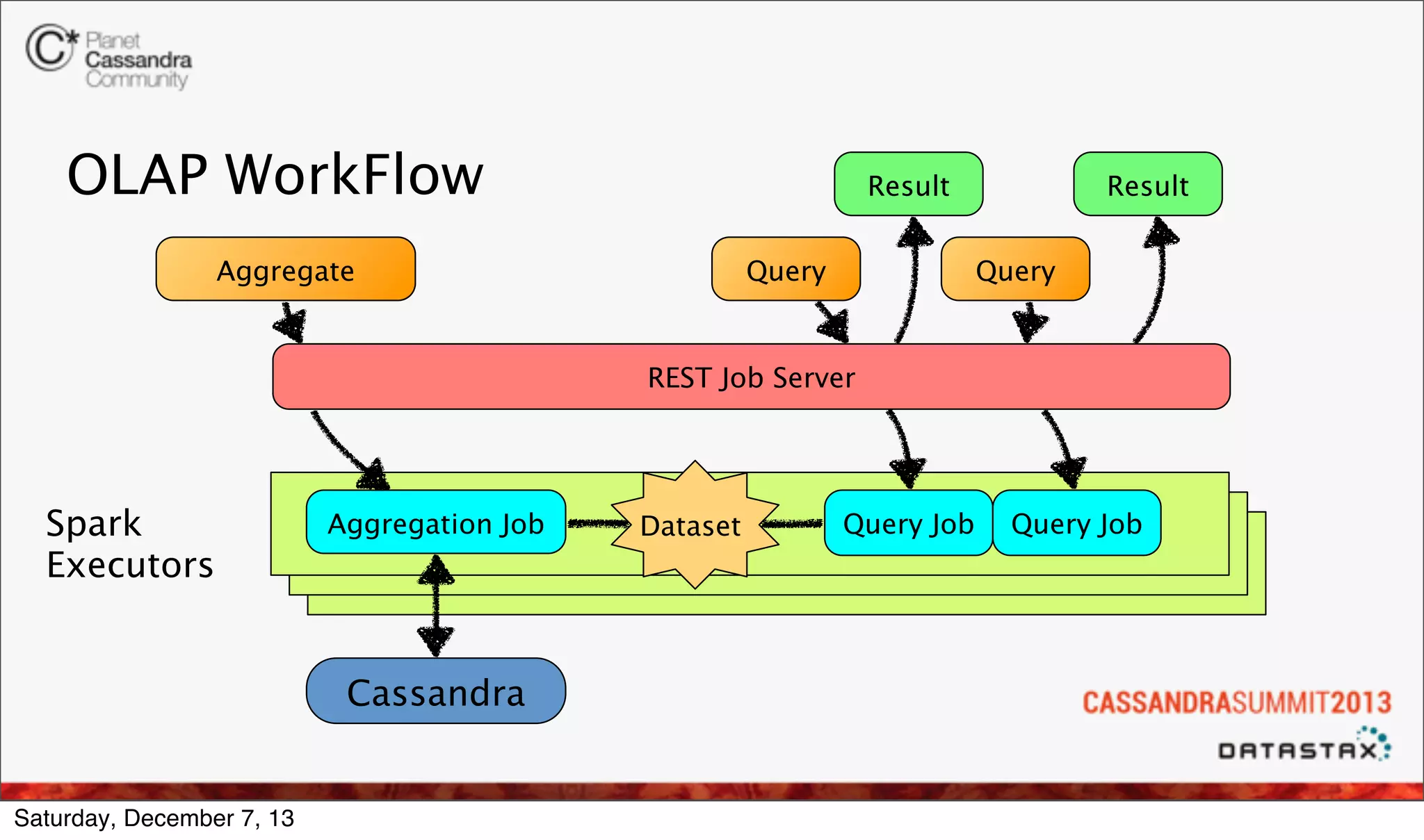 OLAP WorkFlow

Result

Aggregate

Query

Result
Query

REST Job Server

Spark
Executors

Aggregation Job

Cassandra

Saturday, December 7, 13

Dataset

Query Job

Query Job

 