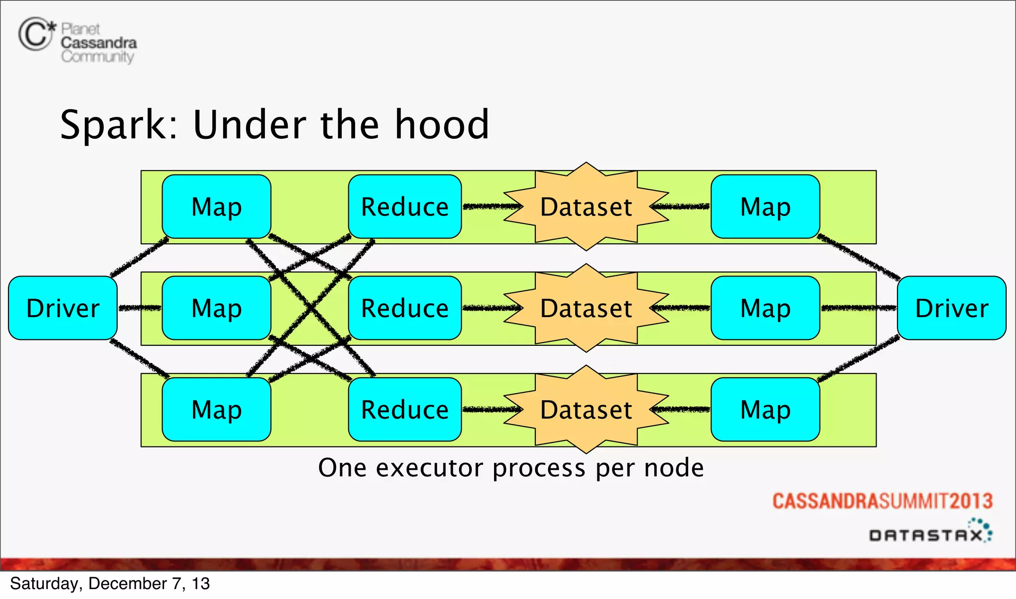 Spark: Under the hood
Map

Dataset

Map

Map

Reduce

Dataset

Map

Map

Driver

Reduce

Reduce

Dataset

Map

One executor process per node

Saturday, December 7, 13

Driver

 