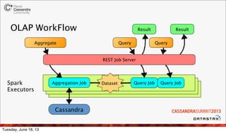 OLAP WorkFlow
DatasetAggregation Job Query JobSpark
Executors
Cassandra
REST Job Server
Query Job
Aggregate Query
Result
Q...