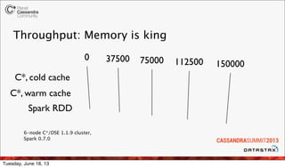 Throughput: Memory is king
0 37500 75000 112500 150000
C*, cold cache
C*, warm cache
Spark RDD
6-node C*/DSE 1.1.9 cluster...