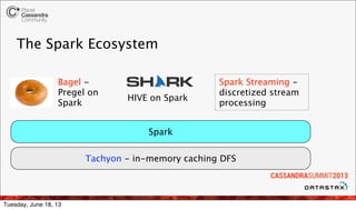 The Spark Ecosystem
Bagel -
Pregel on
Spark
HIVE on Spark
Spark Streaming -
discretized stream
processing
Spark
Tachyon - ...