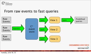 From raw events to fast queries
Ingestion
C*
event
store
Raw
Events
Raw
Events
Raw
Events
Spark
Spark
Spark
View 1
View 2
...
