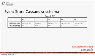 Event Store Cassandra schema
t0 t1 t2 t3 t4
2013-04-05
T00:00Z#id1
{event0:
a0}
{event1:
a1}
{event2:
a2}
{event3:
a3}
{ev...