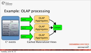 Example: OLAP processing
t0
2013-04
-05T00:
00Z#id1
{video:
10,
type:5}
2013-04
-05T00:
00Z#id2
{video:
20,
type:5}
C* eve...