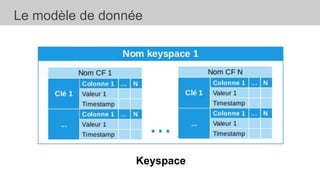 Le modèle de donnée
ColumnRow
Keyspace
 
