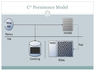 C* Persistence Model 
10 
 