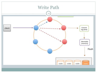 Write Path 
12 
 