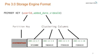 Pre 3.0 Storage Engine Format
27
2005:12:1:102005:12:1:92005:12:1:82005:12:1:7
5F22A0BC
Partition Key Clustering Columns
F2B3652CFFB3652D7AB3652C
PRIMARY KEY (userId,added_date,videoId)
A12378E55F5A32
 