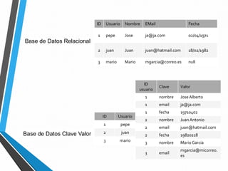 ID Usuario Nombre EMail Fecha
1 pepe Jose ja@ja.com 02/04/1971
2 juan Juan juan@hatmail.com 18/02/1982
3 mario Mario mgarcia@correo.es null
Base de Datos Relacional
Base de Datos Clave Valor
ID Usuario
1 pepe
2 juan
3 mario
ID
usuario
Clave Valor
1 nombre Jose Alberto
1 email ja@ja.com
1 fecha 19710402
2 nombre JuanAntonio
2 email juan@hatmail.com
2 fecha 19820218
3 nombre Mario Garcia
3 email
mgarcia@micorreo.
es
 
