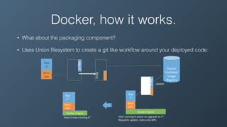 Docker, how it works.
• What about the packaging component?
• Uses Union ﬁlesystem to create a git like workﬂow around your deployed code:
!
!
Docker!
Container!
Image!
Registry!
Push%
!
!
!
!
Bins/!
Libs!
!
!
!
!
App!
A!
App!Δ!!
!
!
!
!
Bins/!
Docker'Engine' Docker'Engine'
Update'
Host'is'now'running'A’’'
'
App'Δ''
'
'
'
'
Bins/'
'
'
'
'
Bins/'
Libs'
'
'
'
'
App'
A'
'
'
'
'
Bins/'
'
'
'
'
Bins/'
Libs'
'
'
'
'
App'
A’’'
Host'running'A'wants'to'upgrade'to'A’’.'
Requests'update.'Gets'only'diﬀs'
'
 