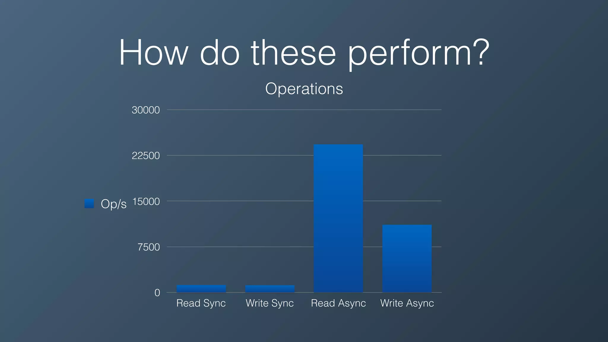 How do these perform?
Operations
0
7500
15000
22500
30000
Read Sync Write Sync Read Async Write Async
Op/s
 