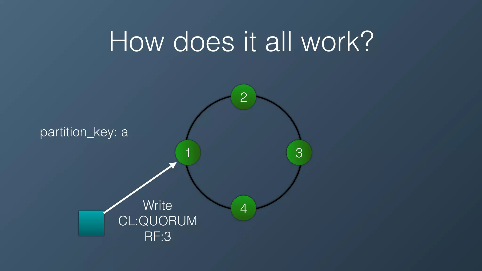 Write
CL:QUORUM
RF:3
1
2
3
4
partition_key: a
How does it all work?
 
