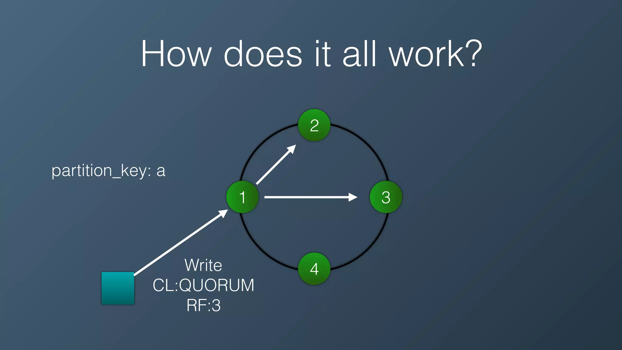 Write
CL:QUORUM
RF:3
1
2
3
4
partition_key: a
How does it all work?
 