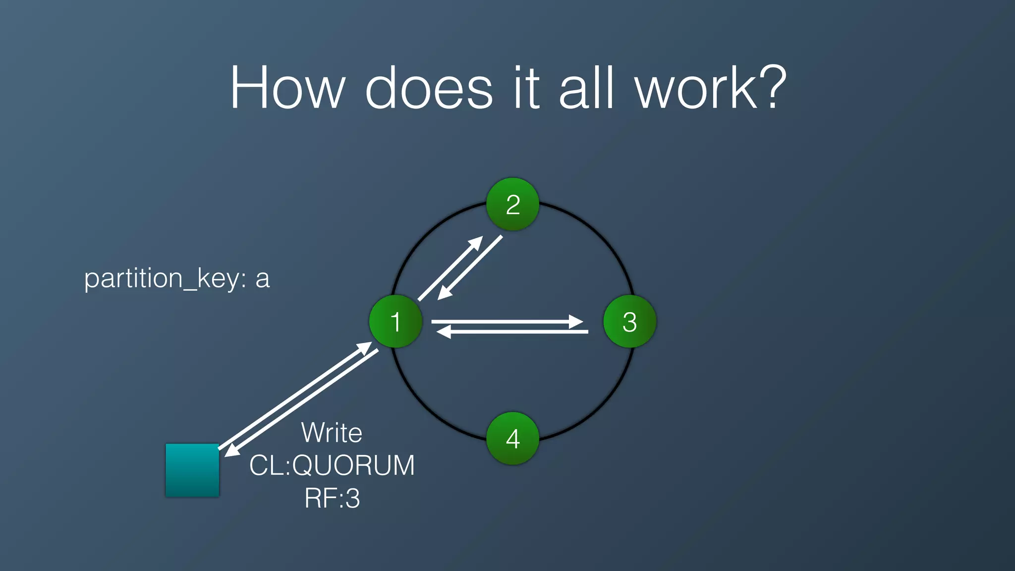 Write
CL:QUORUM
RF:3
1
2
3
4
partition_key: a
How does it all work?
 