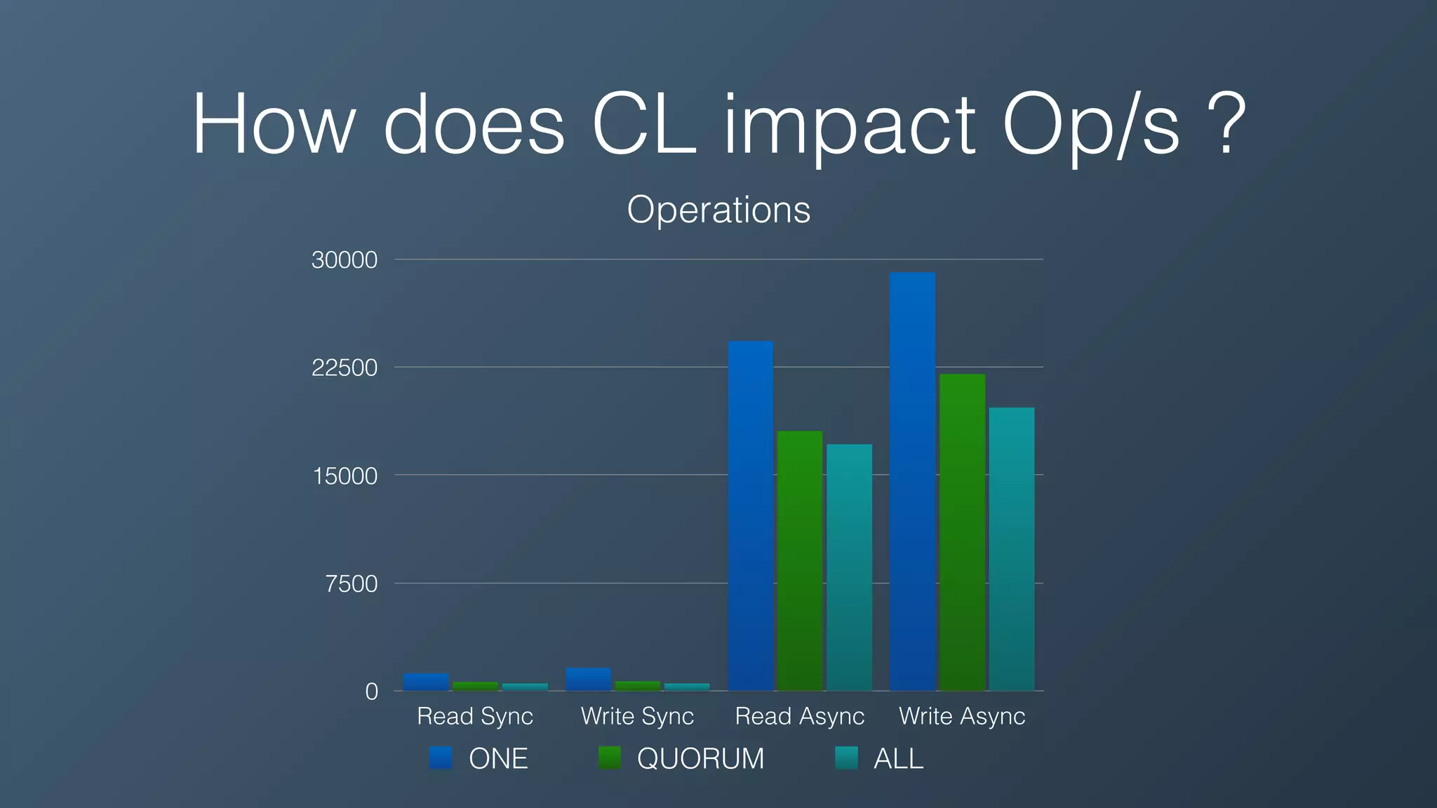 How does CL impact Op/s ?
Operations
0
7500
15000
22500
30000
Read Sync Write Sync Read Async Write Async
ONE QUORUM ALL
 