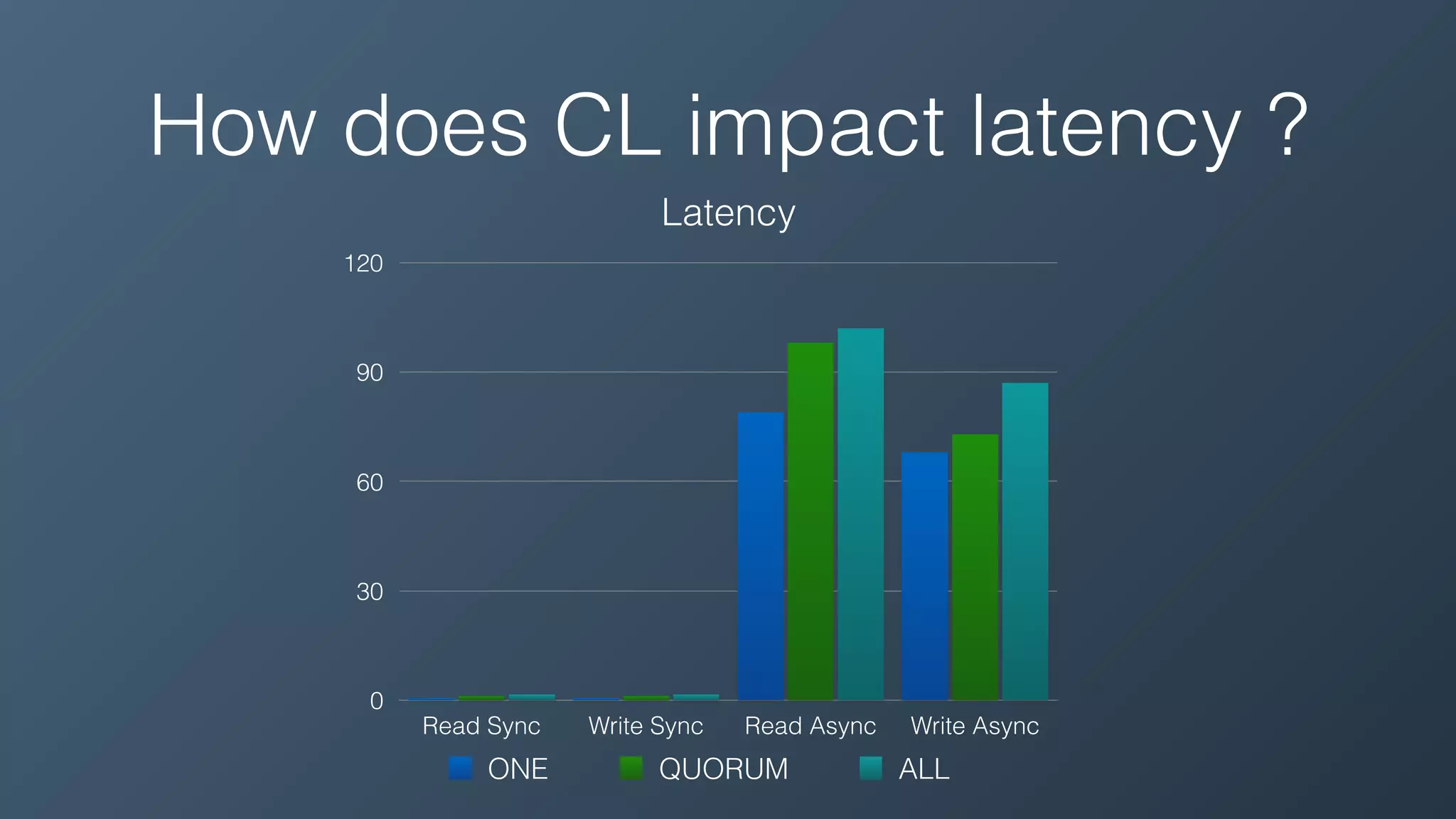 How does CL impact latency ?
Latency
0
30
60
90
120
Read Sync Write Sync Read Async Write Async
ONE QUORUM ALL
 