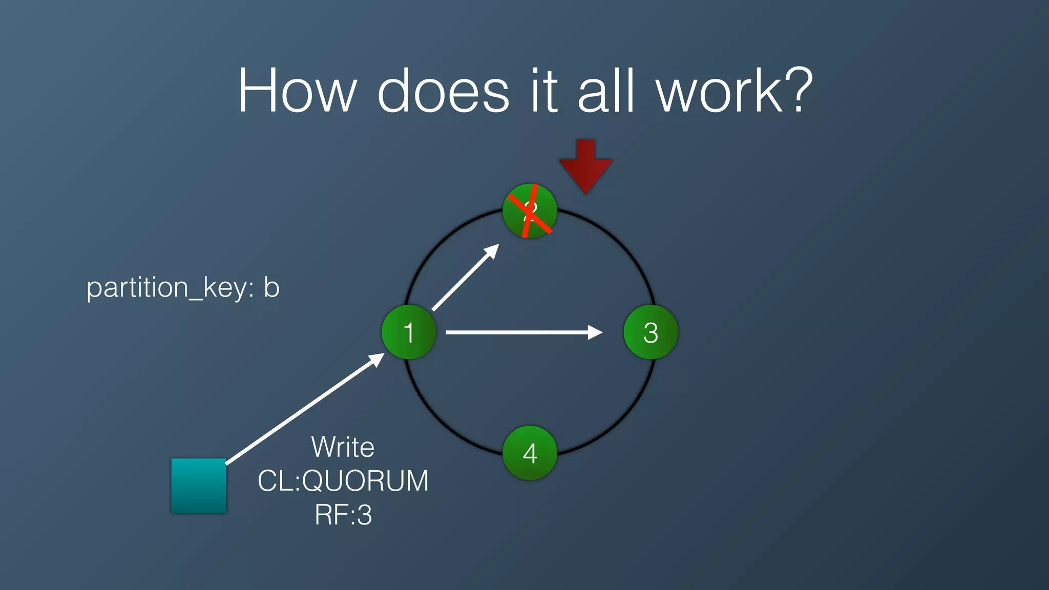Write
CL:QUORUM
RF:3
1
2
3
4
partition_key: b
How does it all work?
 