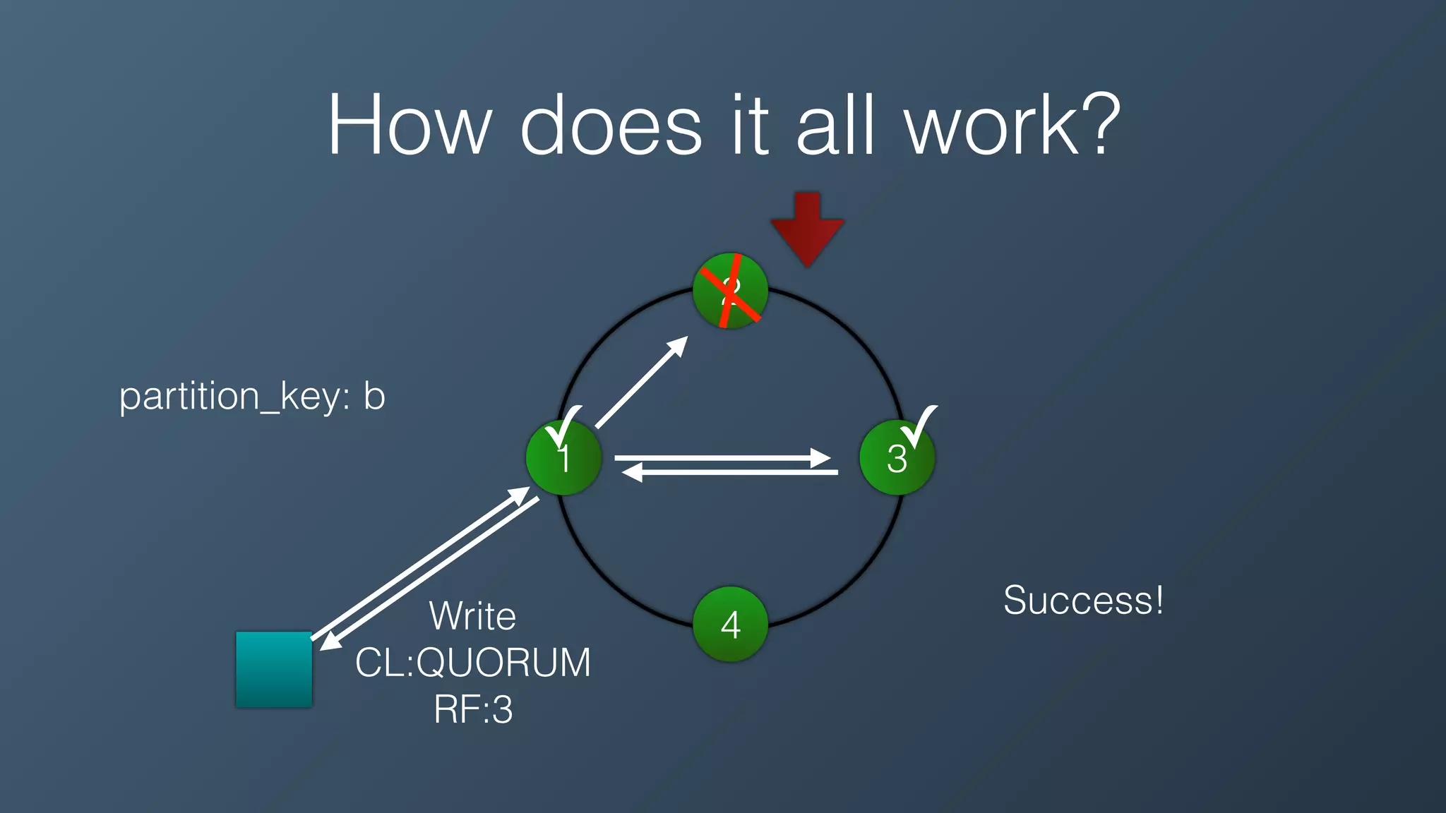 Write
CL:QUORUM
RF:3
1
2
3
4
partition_key: b
How does it all work?
✓✓
Success!
 
