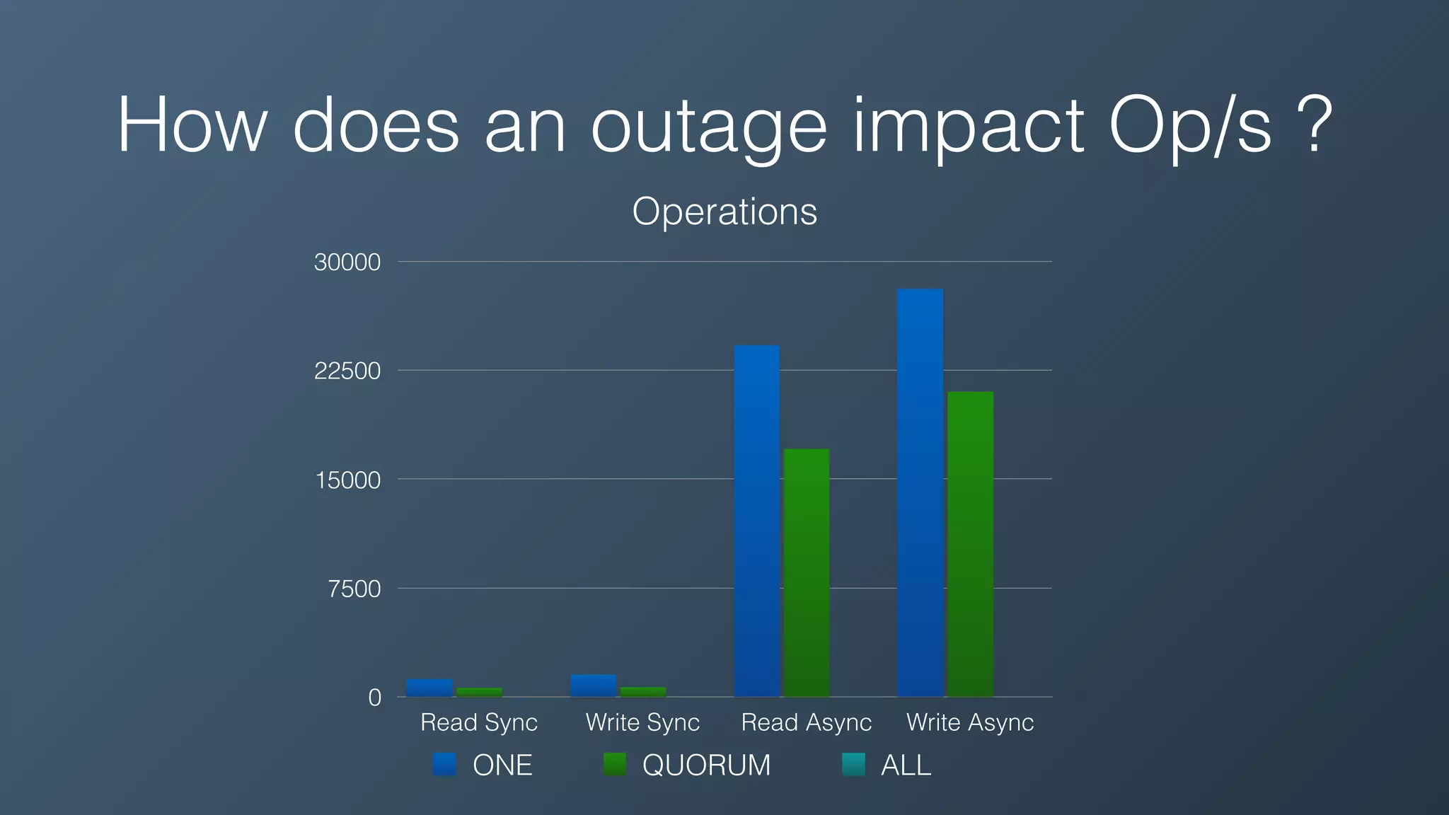 How does an outage impact Op/s ?
Operations
0
7500
15000
22500
30000
Read Sync Write Sync Read Async Write Async
ONE QUORUM ALL
 