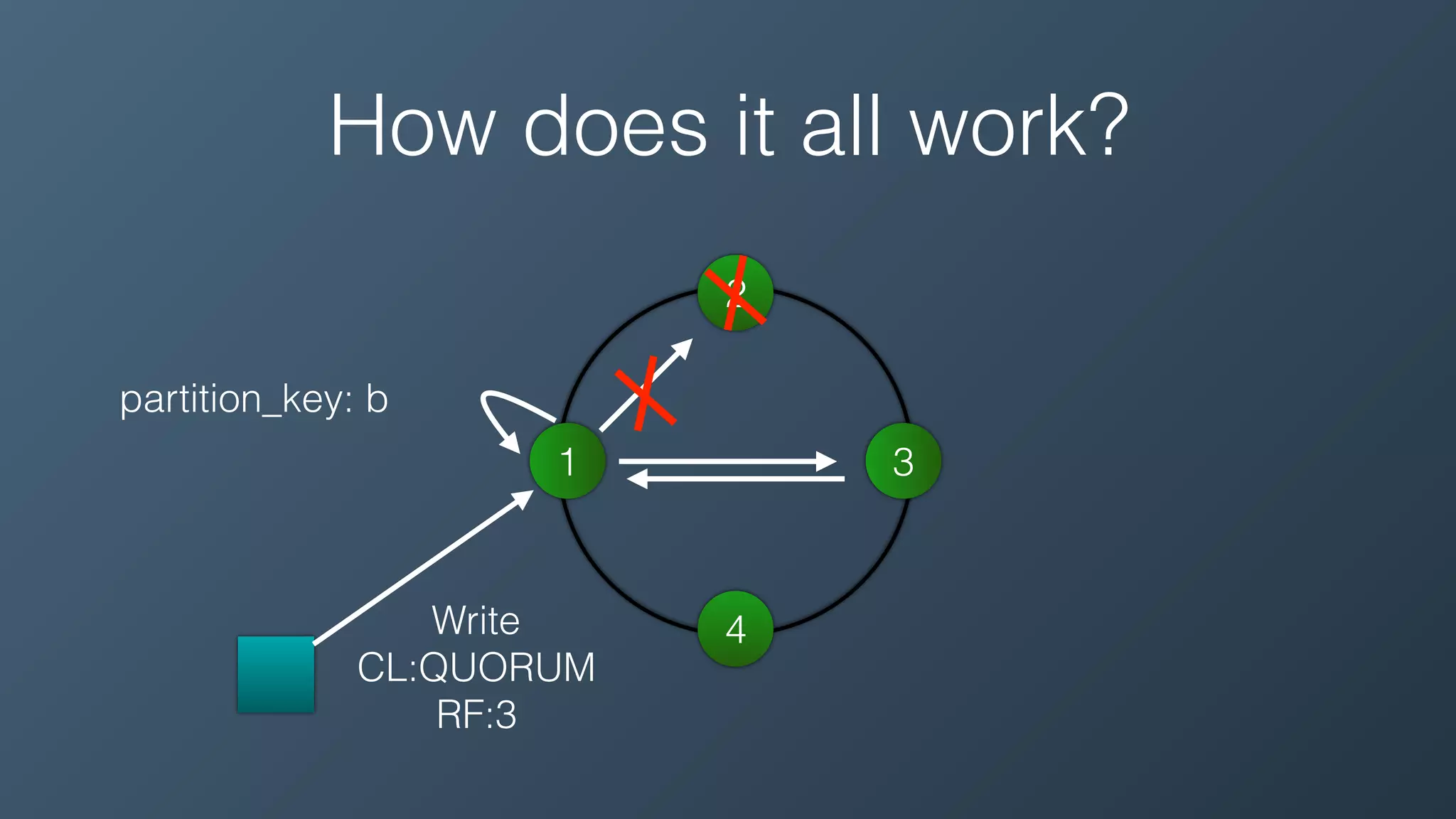 Write
CL:QUORUM
RF:3
partition_key: b
1
2
3
4
How does it all work?
 