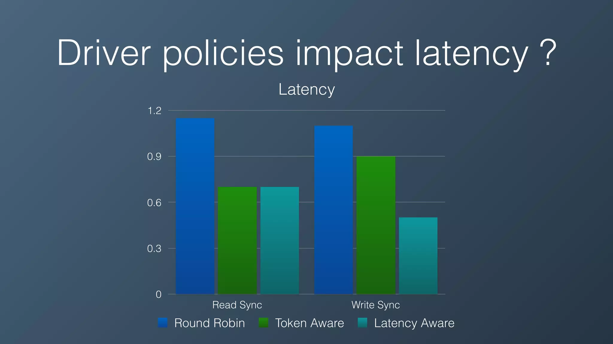 Driver policies impact latency ?
Latency
0
0.3
0.6
0.9
1.2
Read Sync Write Sync
Round Robin Token Aware Latency Aware
 