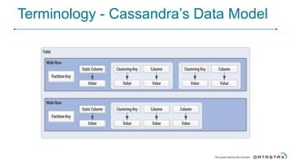 Terminology - Cassandra’s Data Model
 