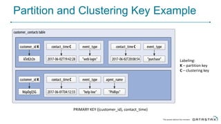 Partition and Clustering Key Example
Labeling:
K – partition key
C – clustering key
PRIMARY KEY ((customer_id), contact_time)
 