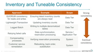 Inventory and Tuneable Consistency
© DataStax, All Rights Reserved.28
Approach Example Scope
QUORUM consistency
for reads and writes
Ensuring latest inventory counts
are always read
Data Tier
Lightweight Transaction Updating inventory counts Data Tier
Logged Batch
Writing to multiple denormalized
tables
Data Tier
Retrying failed calls
Data synchronization,
reservation processing
Service /
Application Tier
Compensating
processes
Verifying reservation processing System
Customer service
remediation
Rebooking, back order,
substitution
System
Eventual
consistency
Strong
consistency
 