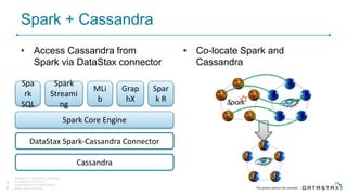 Spark + Cassandra
• Access Cassandra from
Spark via DataStax connector
DataStax is a registered trademark
of DataStax, Inc. and its
subsidiaries in the United States
and/or other countries.
3
6
• Co-locate Spark and
Cassandra
Spa
rk
SQL
Spark
Streami
ng
MLi
b
Grap
hX
Spar
k R
Spark Core Engine
DataStax Spark-Cassandra Connector
Cassandra
 