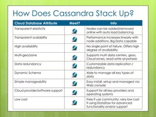 How Does Cassandra Stack Up?
Cloud Database Attribute          Meet?                    Info
Transparent elasticity                    Nodes can be added/removed
                                          online with auto load balancing
Transparent scalability                   Performance increases linearly with
                                          node additions. Big Data capable
High availability                         No single point of failure. Offers high
                                          degree of availability
Multi-geo/zone                            Supports multi data centers, geos,
                                          Cloud zones, read-write anywhere
Data redundancy                           Customizable data replication /
                                          redundancy
Dynamic Schema                            Able to manage all key types of
                                          data
Simple manageability                      Easy install, setup and managed via
                                          Web console
Cloud provider/software support           Support for all key providers and
                                          operating systems
Low cost                                  Free if use community; very low cost
                                          if using DataStax for advanced
                                          functionality and/or support
 