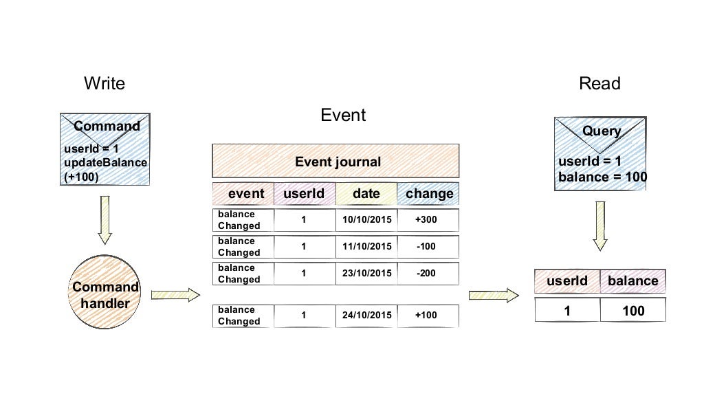 Cassandra as an event sourced journal for big data analytics Cassandr…