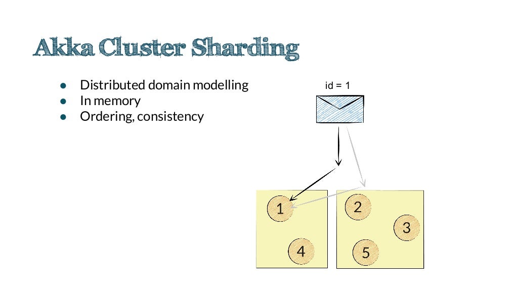 Cassandra as an event sourced journal for big data analytics Cassandr…