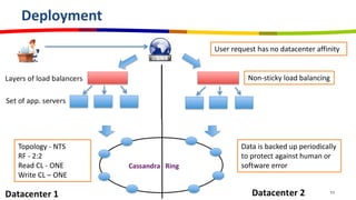Deployment
                 User request has no datacenter affinity


                           Non-sticky load balancing




Topology - NTS           Data is backed up periodically
RF - 2:2                 to protect against human or
Read CL - ONE            software error
Write CL – ONE

                                                       11
 
