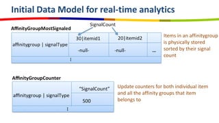 Initial Data Model for real-time analytics

                                               Items in an affinitygroup
                                               is physically stored
                                               sorted by their signal
                                               count




                           Update counters for both individual item
                           and all the affinity groups that item
                           belongs to
 