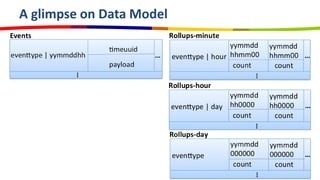 A glimpse on Data Model
 