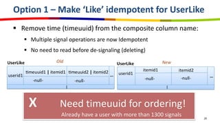 Option 1 – Make ‘Like’ idempotent for UserLike
 Remove time (timeuuid) from the composite column name:
    Multiple signal operations are now Idempotent
    No need to read before de-signaling (deleting)




    X            Need timeuuid for ordering!
                 Already have a user with more than 1300 signals   25
 