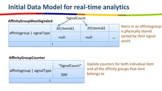 Initial Data Model for real-time analytics

                                               Items in an affinitygroup
     ...