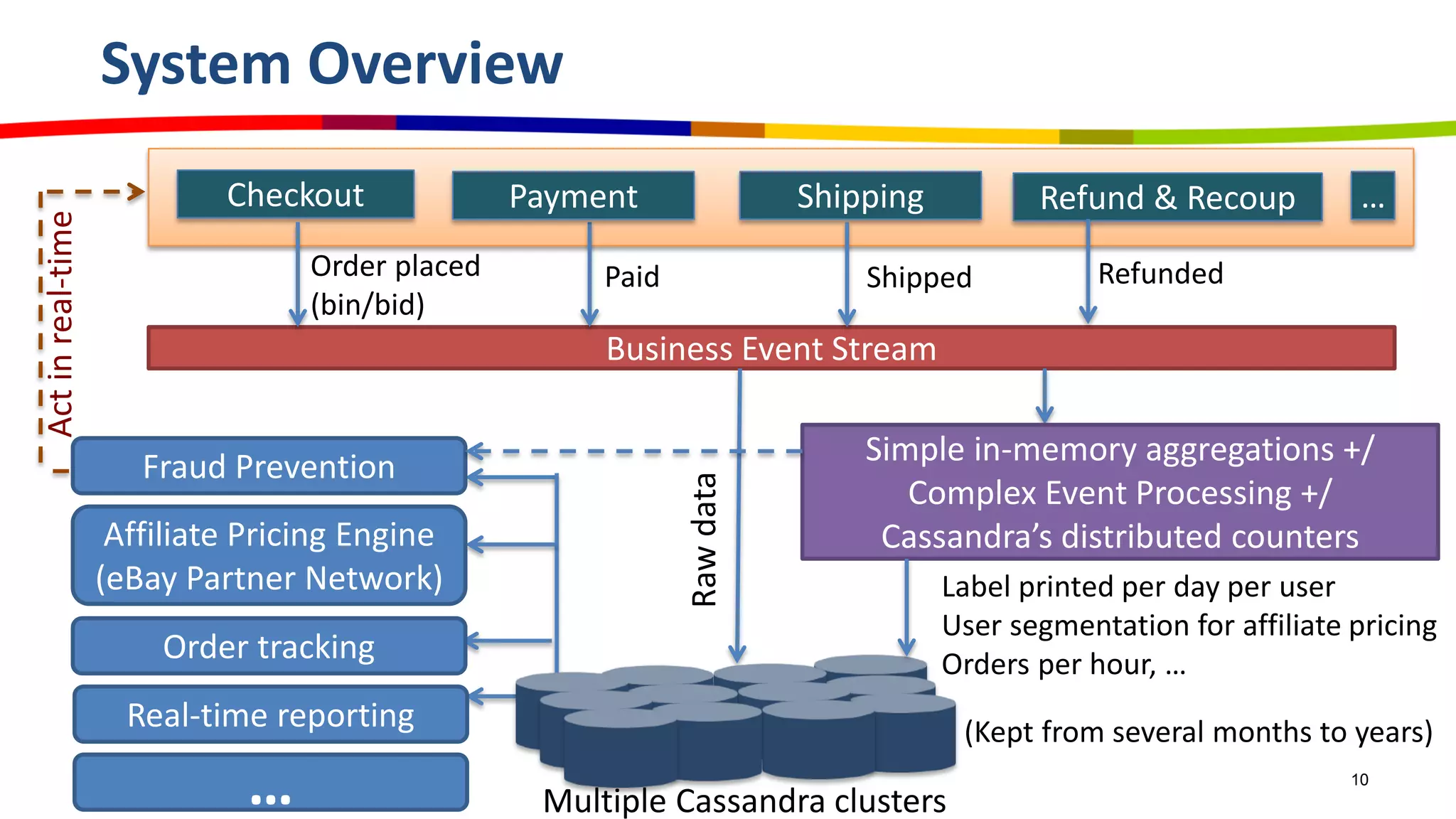 10
System Overview
Business Event Stream
Checkout Shipping Refund & Recoup …
Order placed
(bin/bid)
Paid Shipped Refunded
Rawdata
Simple in-memory aggregations +/
Complex Event Processing +/
Cassandra’s distributed counters
Label printed per day per user
User segmentation for affiliate pricing
Orders per hour, …
Multiple Cassandra clusters
Payment
Actinreal-time
Fraud Prevention
Affiliate Pricing Engine
(eBay Partner Network)
Order tracking
Real-time reporting
…
(Kept from several months to years)
 