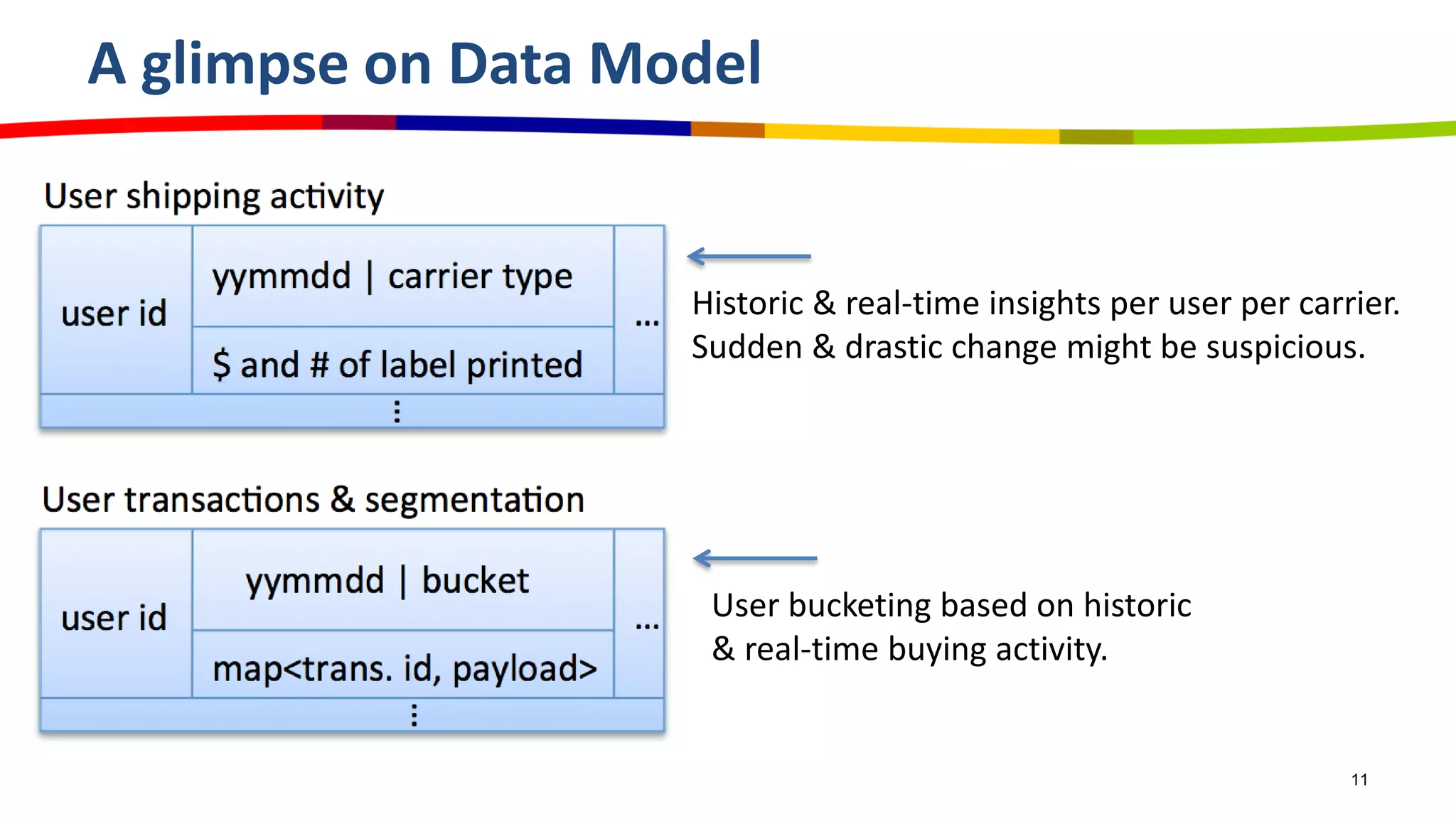 A glimpse on Data Model
11
Historic & real-time insights per user per carrier.
Sudden & drastic change might be suspicious.
User bucketing based on historic
& real-time buying activity.
 