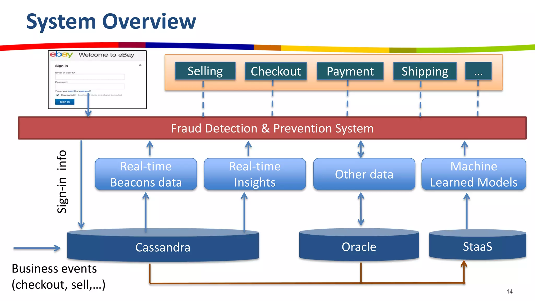 System Overview
14
Cassandra
Fraud Detection & Prevention System
Sign-ininfo
Business events
(checkout, sell,…)
StaaSOracle
Checkout Shipping …PaymentSelling
Real-time
Beacons data
Real-time
Insights
Other data
Machine
Learned Models
 