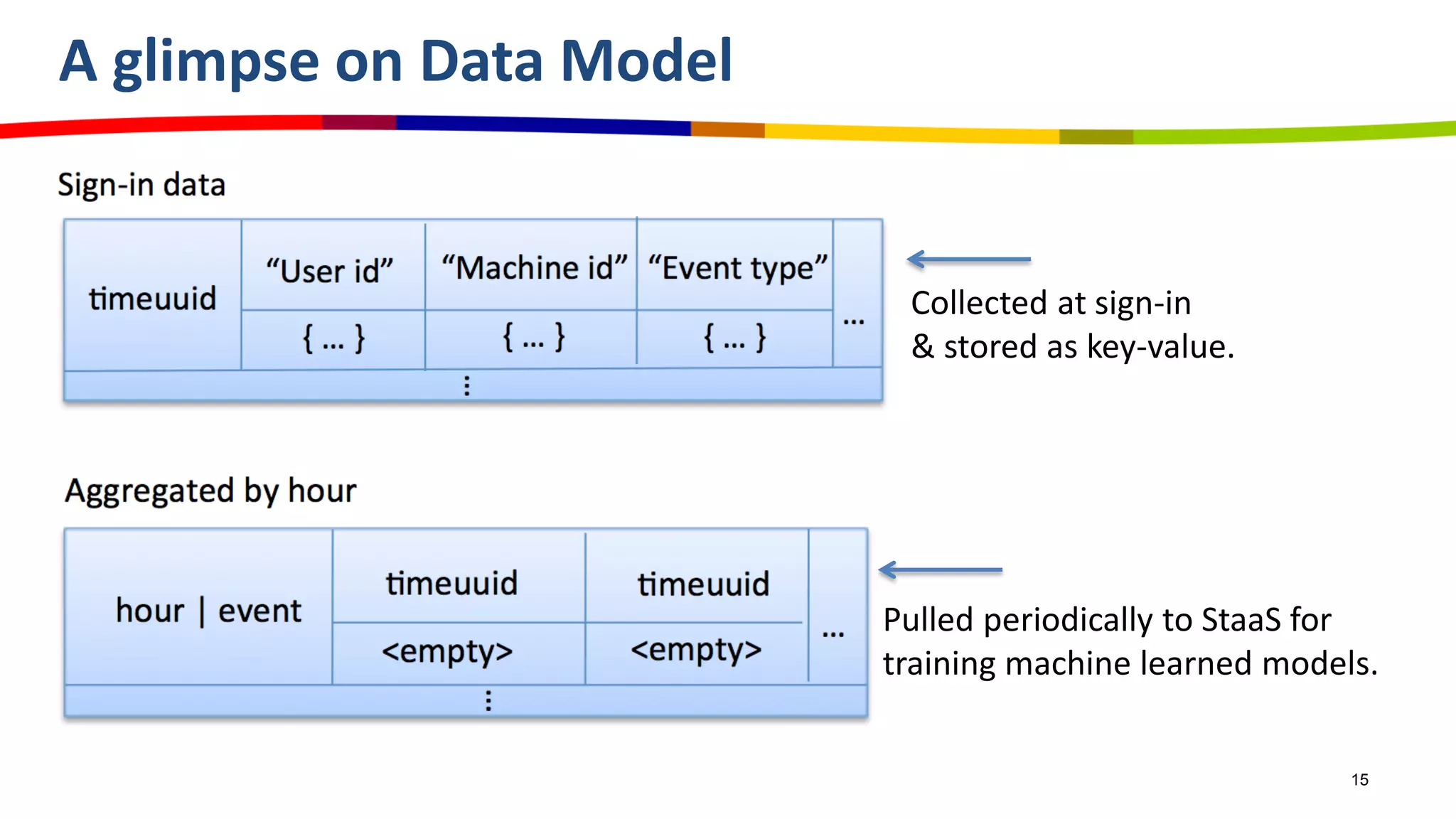 15
A glimpse on Data Model
Collected at sign-in
& stored as key-value.
Pulled periodically to StaaS for
training machine learned models.
 
