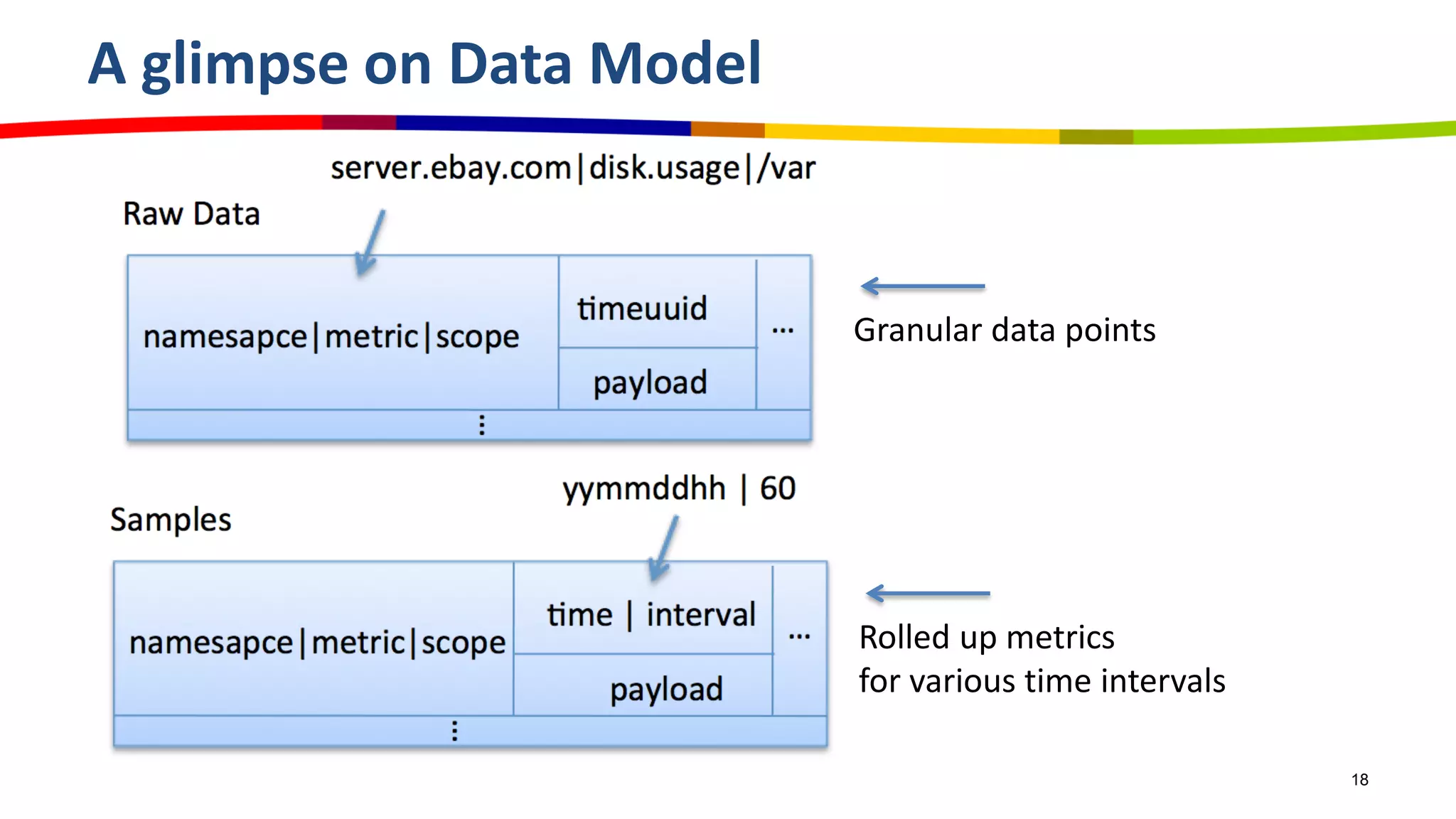 A glimpse on Data Model
18
Granular data points
Rolled up metrics
for various time intervals
 