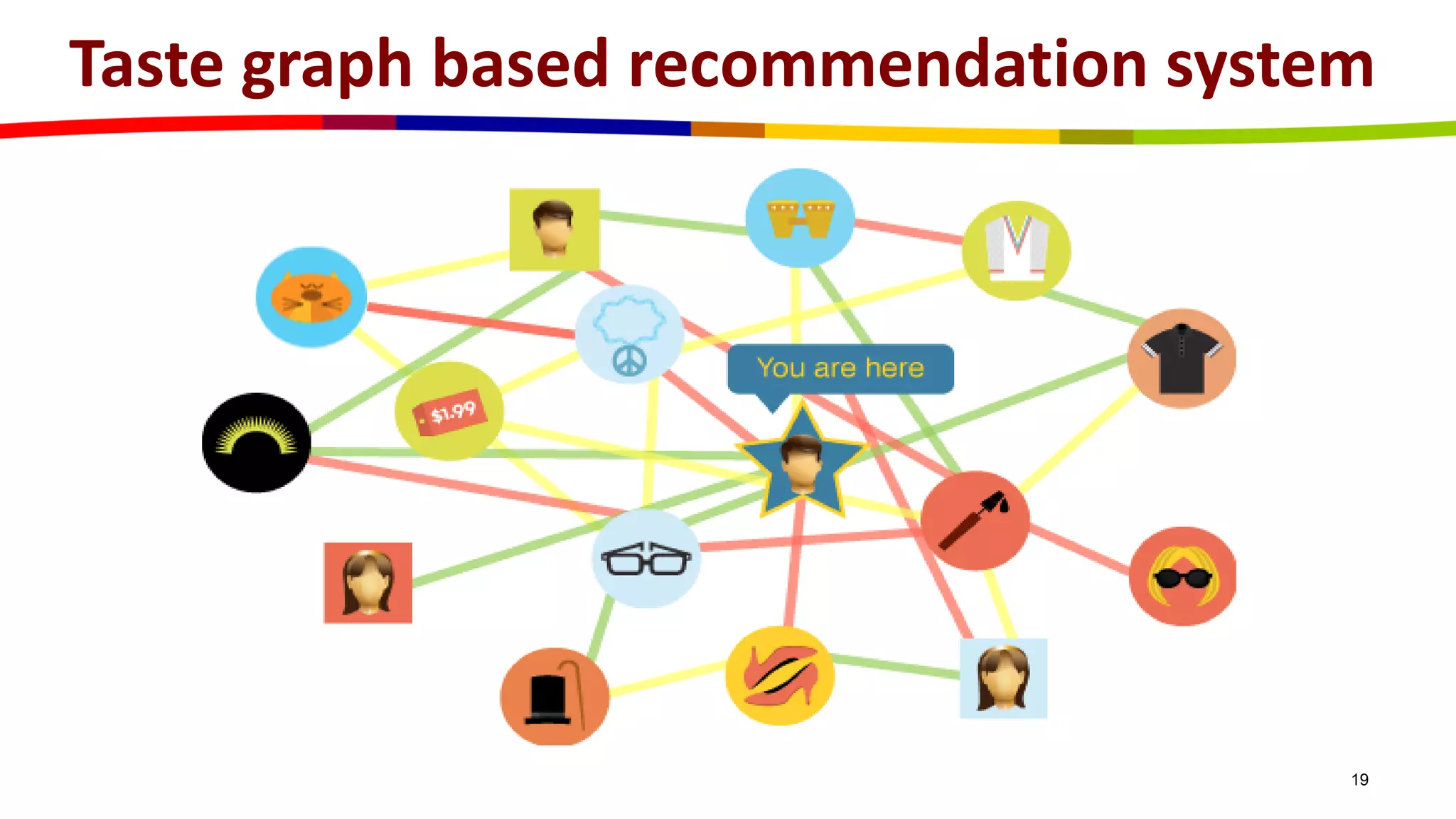 Taste graph based recommendation system
19
 