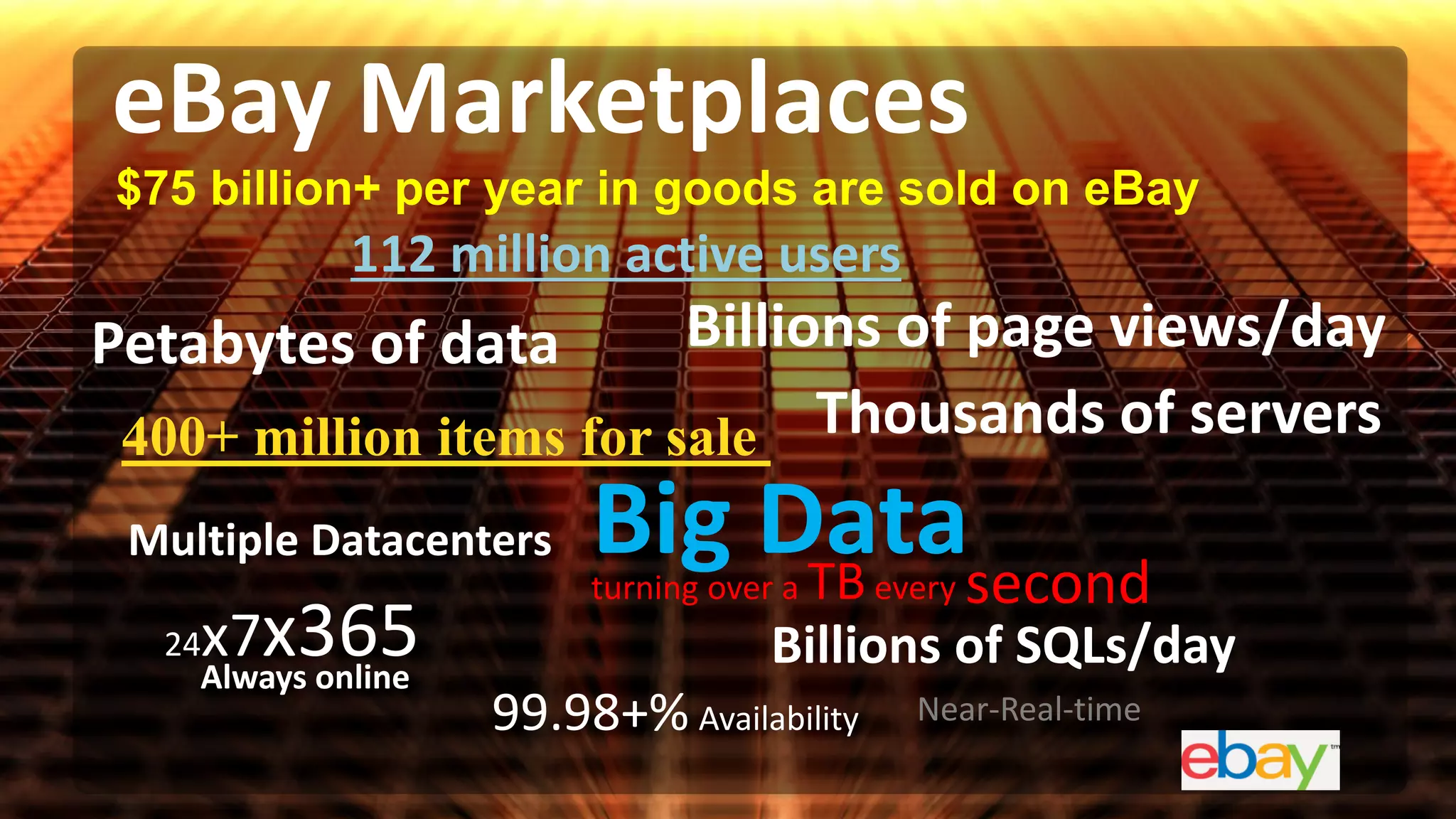 eBay Marketplaces
Thousands of servers
Petabytes of data
Billions of SQLs/day24x7x365
99.98+% Availability
turning over a TBevery second
Multiple Datacenters
Near-Real-time
Always online
400+ million items for sale
$75 billion+ per year in goods are sold on eBay
Big Data
112 million active users
Billions of page views/day
 