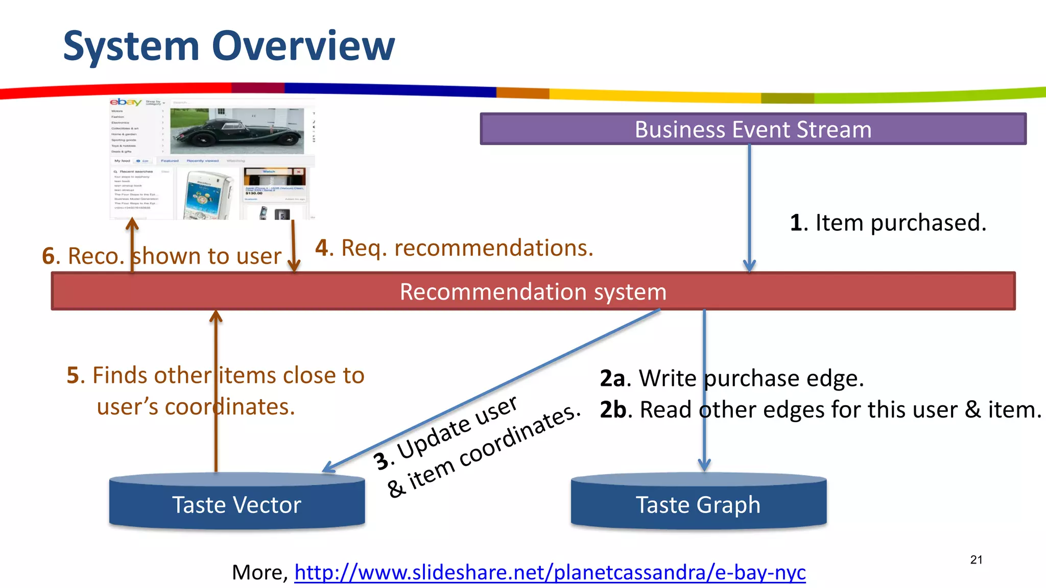 System Overview
21
Business Event Stream
Recommendation system
Taste GraphTaste Vector
1. Item purchased.
2a. Write purchase edge.
2b. Read other edges for this user & item.
4. Req. recommendations.
5. Finds other items close to
user’s coordinates.
6. Reco. shown to user
More, http://www.slideshare.net/planetcassandra/e-bay-nyc
 