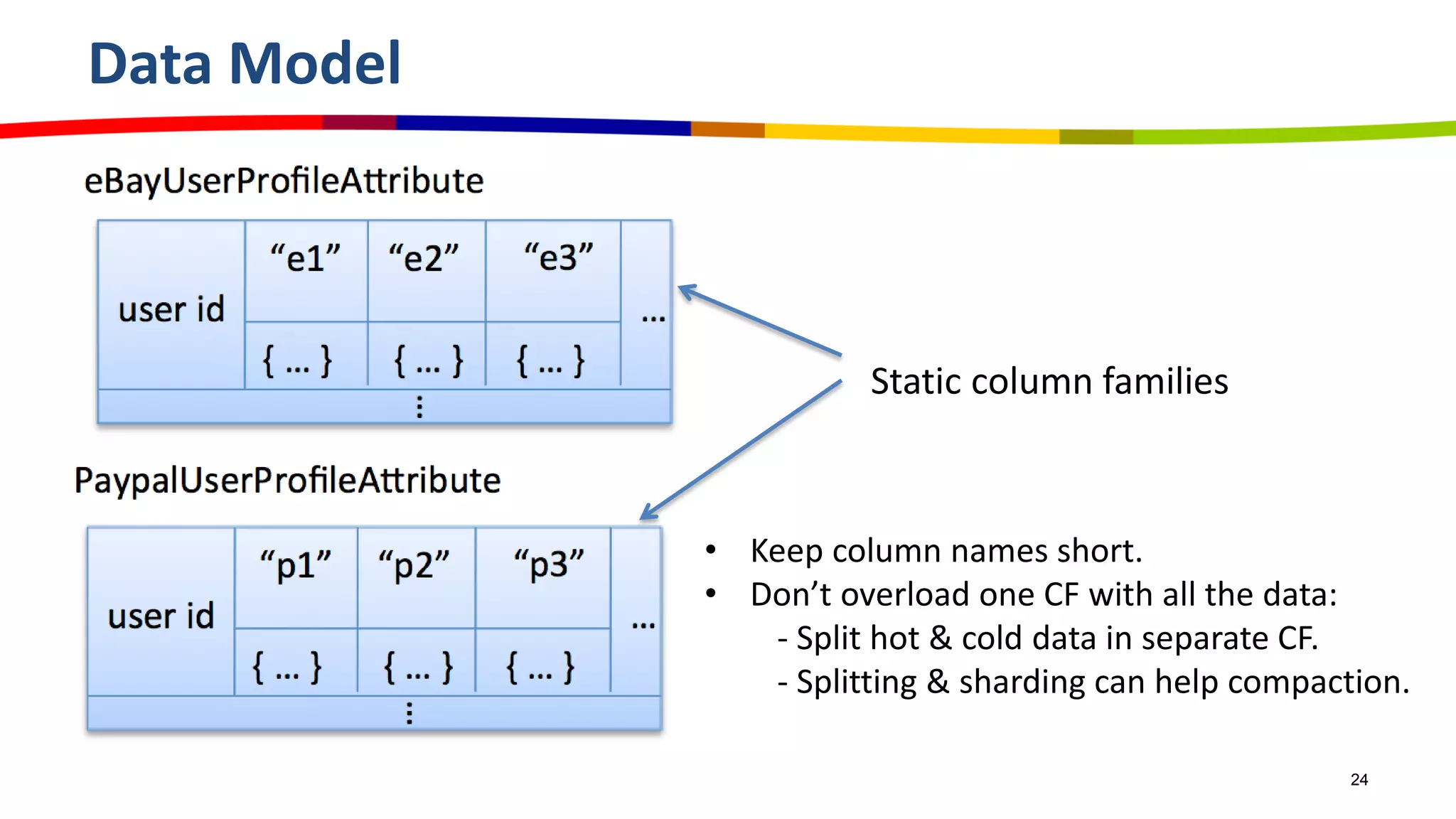 Data Model
24
• Keep column names short.
• Don’t overload one CF with all the data:
- Split hot & cold data in separate CF.
- Splitting & sharding can help compaction.
Static column families
 