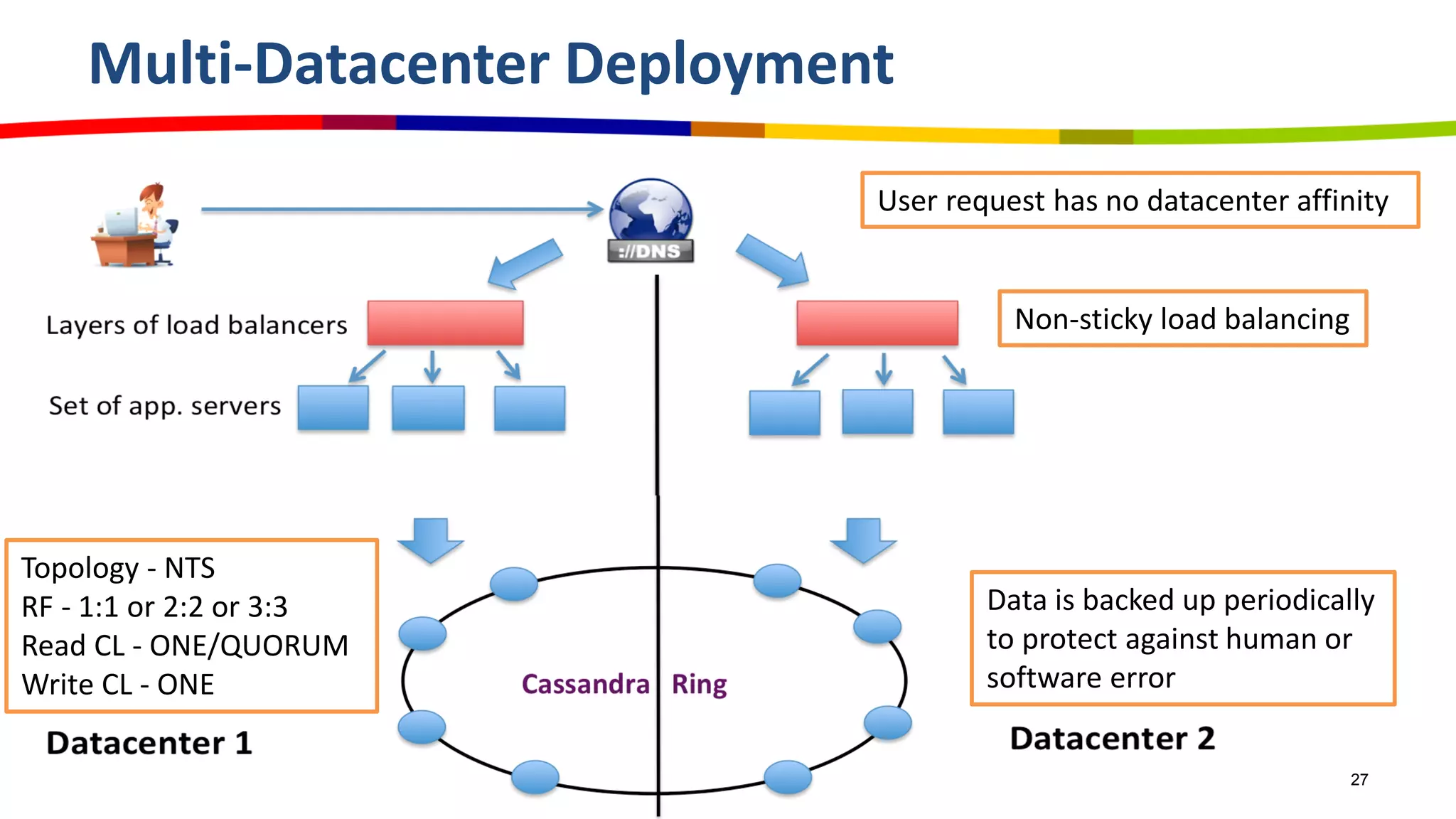 Multi-Datacenter Deployment
27
Topology - NTS
RF - 1:1 or 2:2 or 3:3
Read CL - ONE/QUORUM
Write CL - ONE
Data is backed up periodically
to protect against human or
software error
User request has no datacenter affinity
Non-sticky load balancing
 