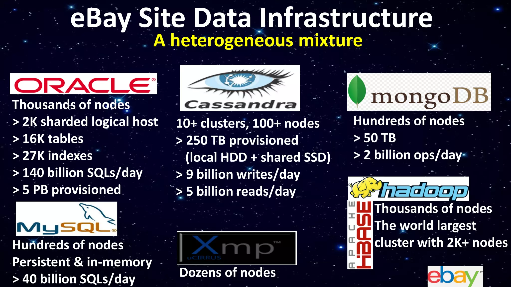 eBay Site Data Infrastructure
A heterogeneous mixture
Thousands of nodes
> 2K sharded logical host
> 16K tables
> 27K indexes
> 140 billion SQLs/day
> 5 PB provisioned
Hundreds of nodes
Persistent & in-memory
> 40 billion SQLs/day
10+ clusters, 100+ nodes
> 250 TB provisioned
(local HDD + shared SSD)
> 9 billion writes/day
> 5 billion reads/day
Hundreds of nodes
> 50 TB
> 2 billion ops/day
Thousands of nodes
The world largest
cluster with 2K+ nodes
Dozens of nodes
 